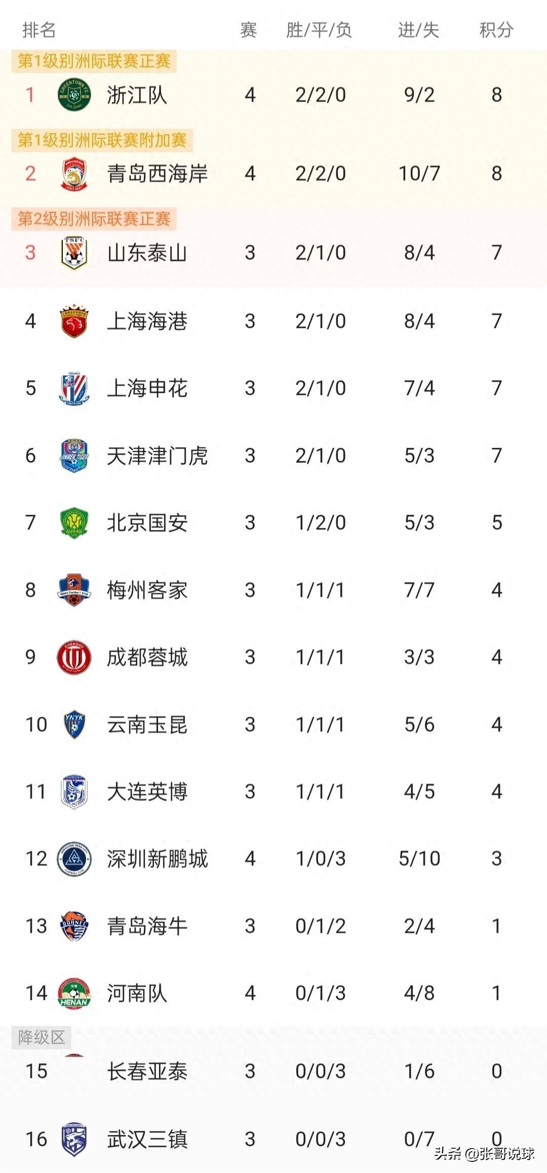 包含联赛积分榜出炉，球队角逐激烈的词条